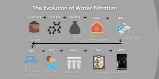Historical overview of water filtration